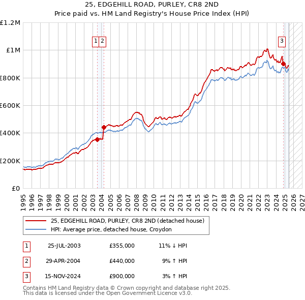 25, EDGEHILL ROAD, PURLEY, CR8 2ND: Price paid vs HM Land Registry's House Price Index