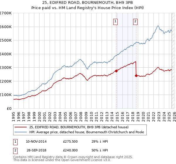 25, EDIFRED ROAD, BOURNEMOUTH, BH9 3PB: Price paid vs HM Land Registry's House Price Index