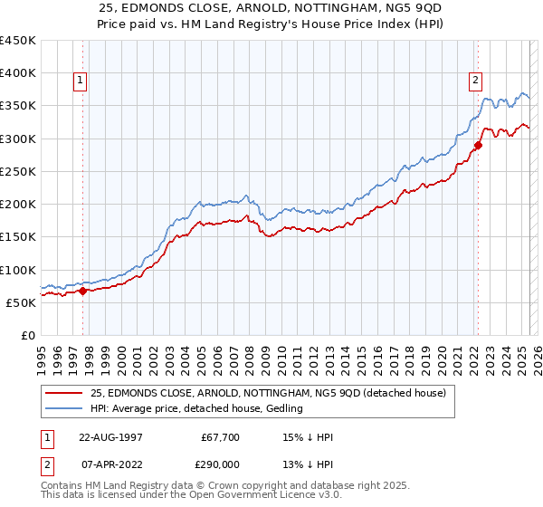 25, EDMONDS CLOSE, ARNOLD, NOTTINGHAM, NG5 9QD: Price paid vs HM Land Registry's House Price Index