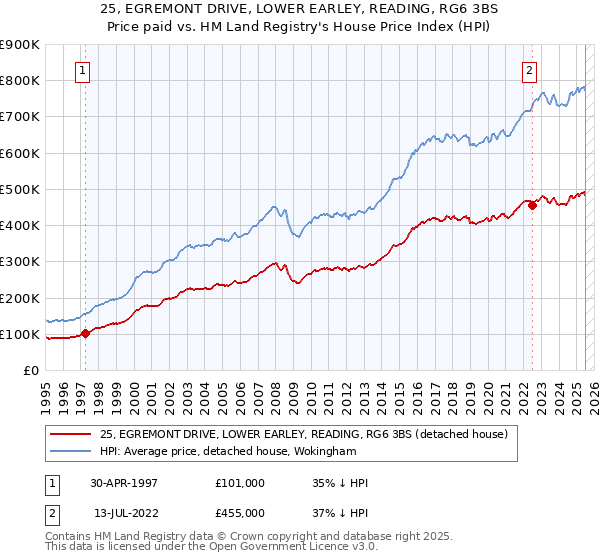 25, EGREMONT DRIVE, LOWER EARLEY, READING, RG6 3BS: Price paid vs HM Land Registry's House Price Index
