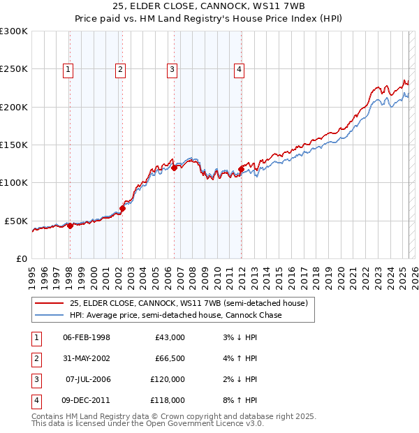 25, ELDER CLOSE, CANNOCK, WS11 7WB: Price paid vs HM Land Registry's House Price Index