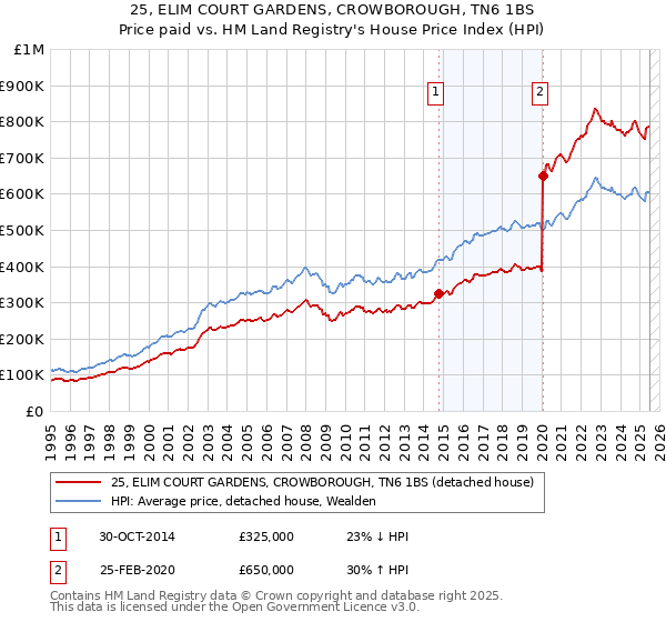 25, ELIM COURT GARDENS, CROWBOROUGH, TN6 1BS: Price paid vs HM Land Registry's House Price Index