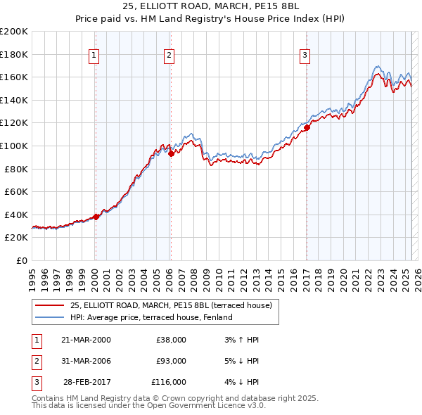 25, ELLIOTT ROAD, MARCH, PE15 8BL: Price paid vs HM Land Registry's House Price Index