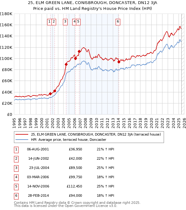 25, ELM GREEN LANE, CONISBROUGH, DONCASTER, DN12 3JA: Price paid vs HM Land Registry's House Price Index