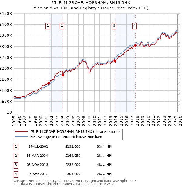 25, ELM GROVE, HORSHAM, RH13 5HX: Price paid vs HM Land Registry's House Price Index