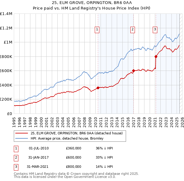 25, ELM GROVE, ORPINGTON, BR6 0AA: Price paid vs HM Land Registry's House Price Index