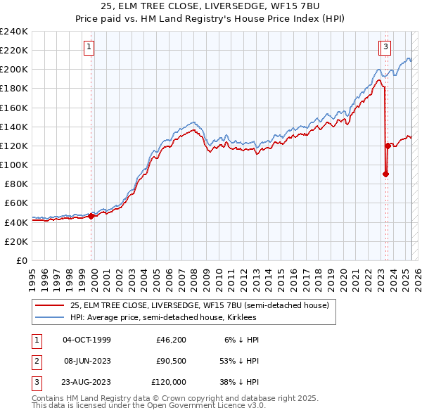 25, ELM TREE CLOSE, LIVERSEDGE, WF15 7BU: Price paid vs HM Land Registry's House Price Index