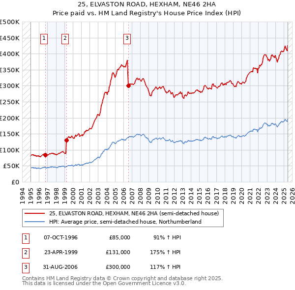 25, ELVASTON ROAD, HEXHAM, NE46 2HA: Price paid vs HM Land Registry's House Price Index