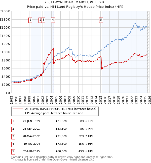 25, ELWYN ROAD, MARCH, PE15 9BT: Price paid vs HM Land Registry's House Price Index