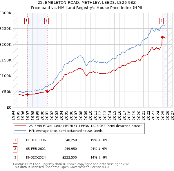 25, EMBLETON ROAD, METHLEY, LEEDS, LS26 9BZ: Price paid vs HM Land Registry's House Price Index