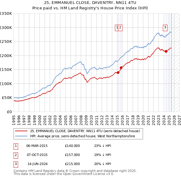 25, EMMANUEL CLOSE, DAVENTRY, NN11 4TU: Price paid vs HM Land Registry's House Price Index