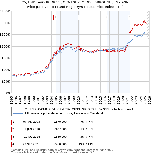 25, ENDEAVOUR DRIVE, ORMESBY, MIDDLESBROUGH, TS7 9NN: Price paid vs HM Land Registry's House Price Index