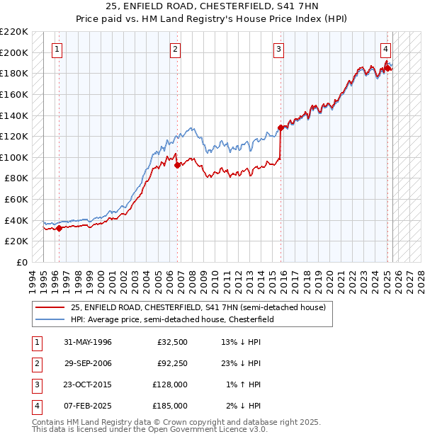 25, ENFIELD ROAD, CHESTERFIELD, S41 7HN: Price paid vs HM Land Registry's House Price Index