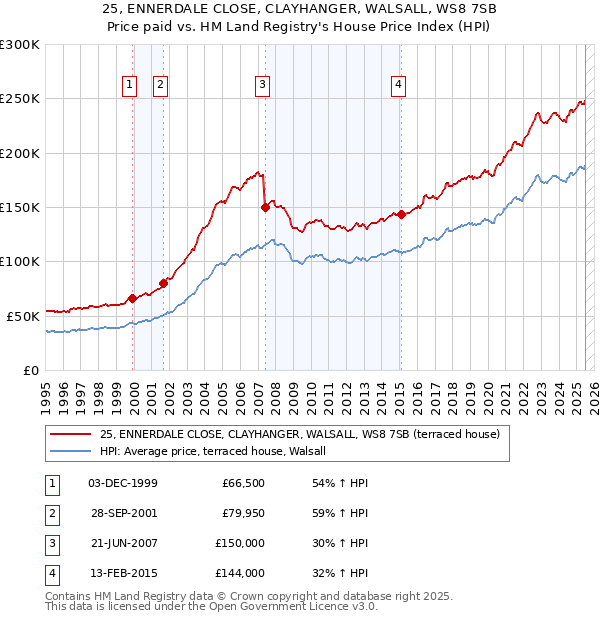 25, ENNERDALE CLOSE, CLAYHANGER, WALSALL, WS8 7SB: Price paid vs HM Land Registry's House Price Index