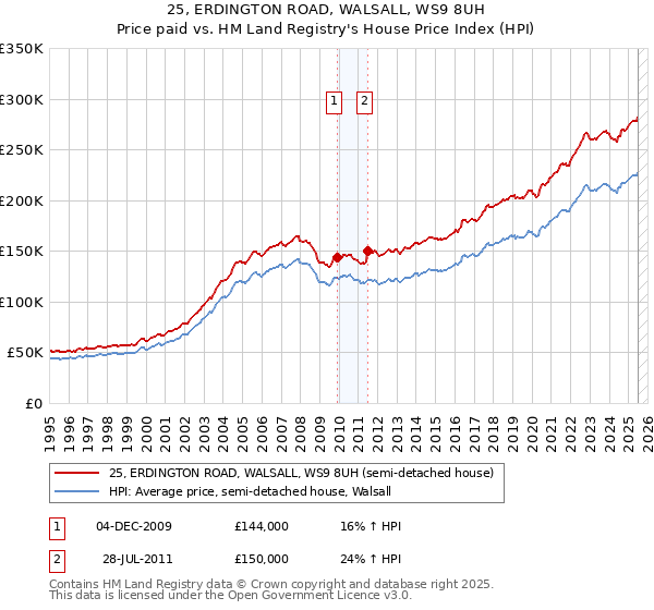 25, ERDINGTON ROAD, WALSALL, WS9 8UH: Price paid vs HM Land Registry's House Price Index