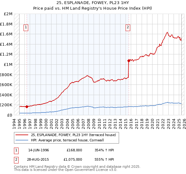 25, ESPLANADE, FOWEY, PL23 1HY: Price paid vs HM Land Registry's House Price Index