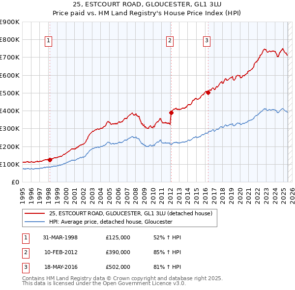 25, ESTCOURT ROAD, GLOUCESTER, GL1 3LU: Price paid vs HM Land Registry's House Price Index