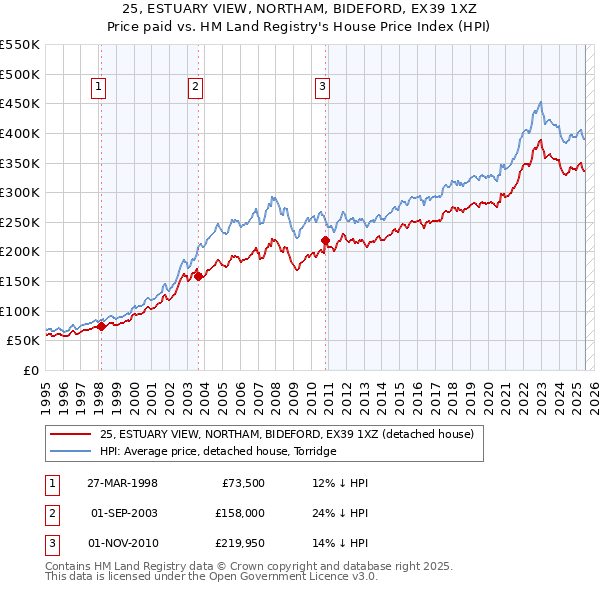 25, ESTUARY VIEW, NORTHAM, BIDEFORD, EX39 1XZ: Price paid vs HM Land Registry's House Price Index