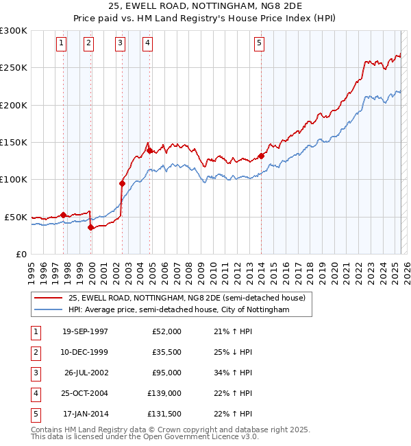 25, EWELL ROAD, NOTTINGHAM, NG8 2DE: Price paid vs HM Land Registry's House Price Index