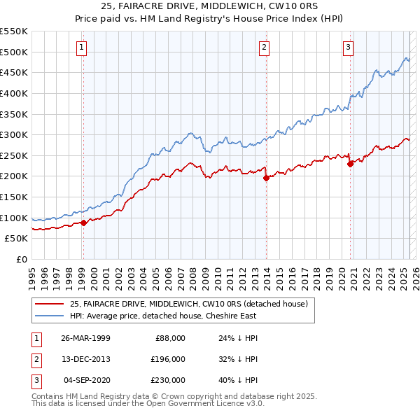 25, FAIRACRE DRIVE, MIDDLEWICH, CW10 0RS: Price paid vs HM Land Registry's House Price Index
