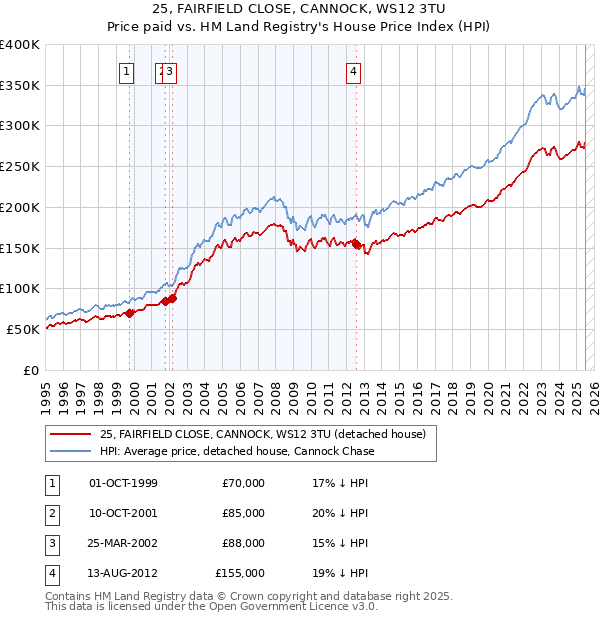 25, FAIRFIELD CLOSE, CANNOCK, WS12 3TU: Price paid vs HM Land Registry's House Price Index