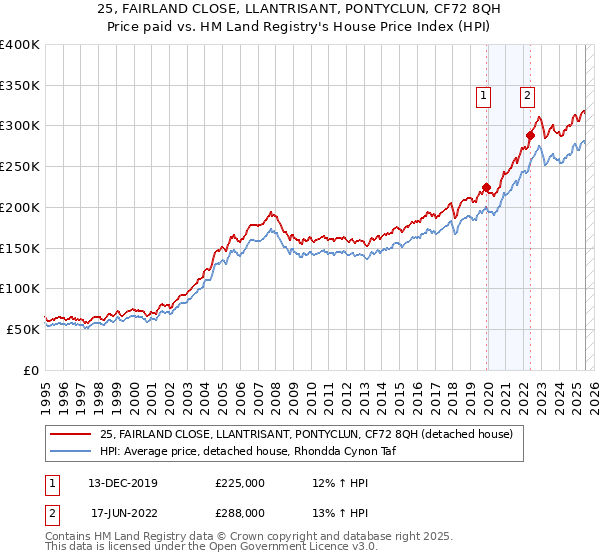 25, FAIRLAND CLOSE, LLANTRISANT, PONTYCLUN, CF72 8QH: Price paid vs HM Land Registry's House Price Index