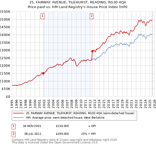 25, FAIRWAY AVENUE, TILEHURST, READING, RG30 4QA: Price paid vs HM Land Registry's House Price Index