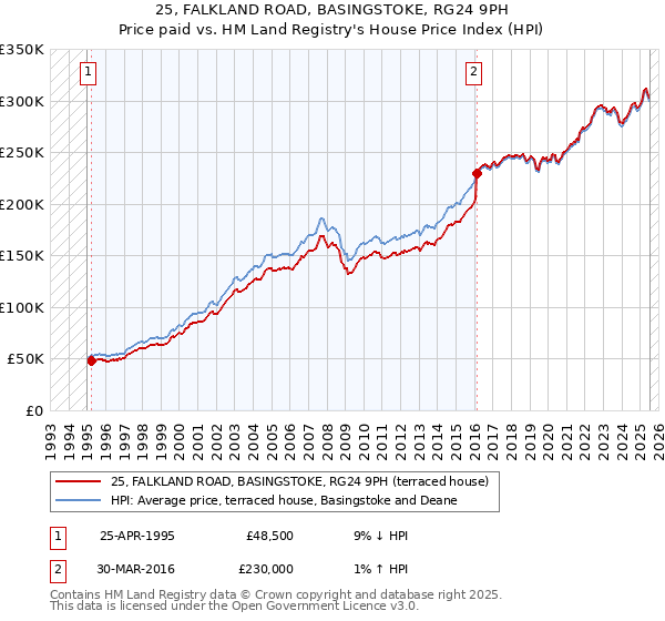 25, FALKLAND ROAD, BASINGSTOKE, RG24 9PH: Price paid vs HM Land Registry's House Price Index