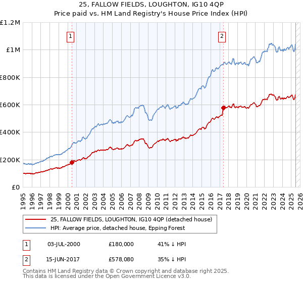 25, FALLOW FIELDS, LOUGHTON, IG10 4QP: Price paid vs HM Land Registry's House Price Index