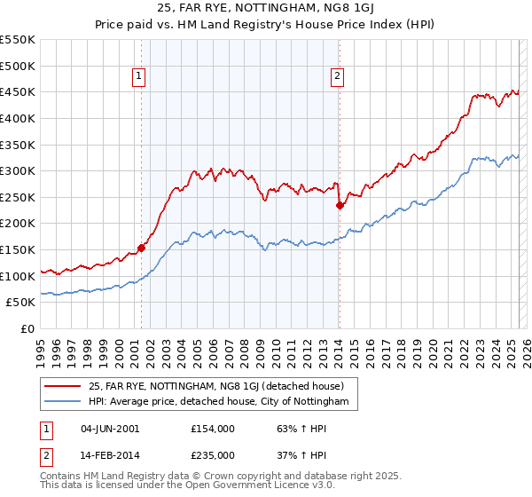 25, FAR RYE, NOTTINGHAM, NG8 1GJ: Price paid vs HM Land Registry's House Price Index