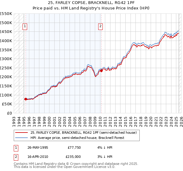 25, FARLEY COPSE, BRACKNELL, RG42 1PF: Price paid vs HM Land Registry's House Price Index
