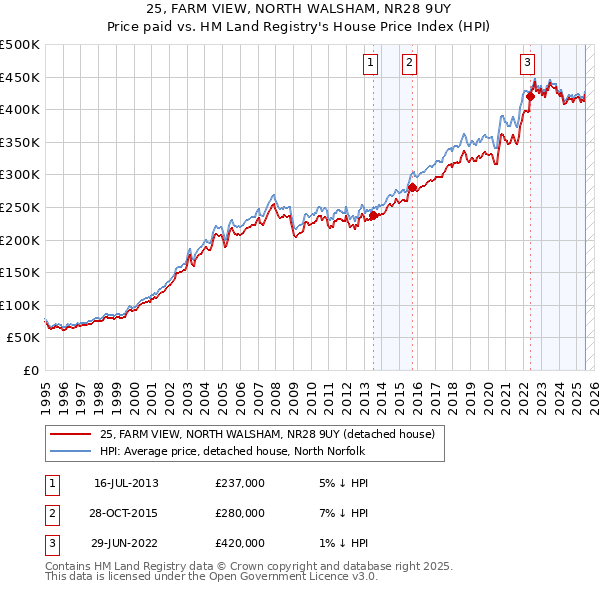25, FARM VIEW, NORTH WALSHAM, NR28 9UY: Price paid vs HM Land Registry's House Price Index