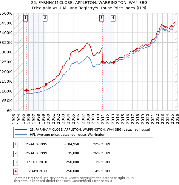 25, FARNHAM CLOSE, APPLETON, WARRINGTON, WA4 3BG: Price paid vs HM Land Registry's House Price Index