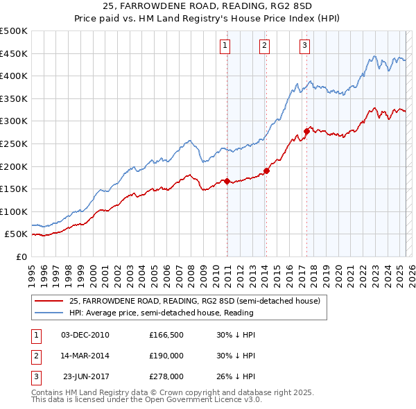 25, FARROWDENE ROAD, READING, RG2 8SD: Price paid vs HM Land Registry's House Price Index