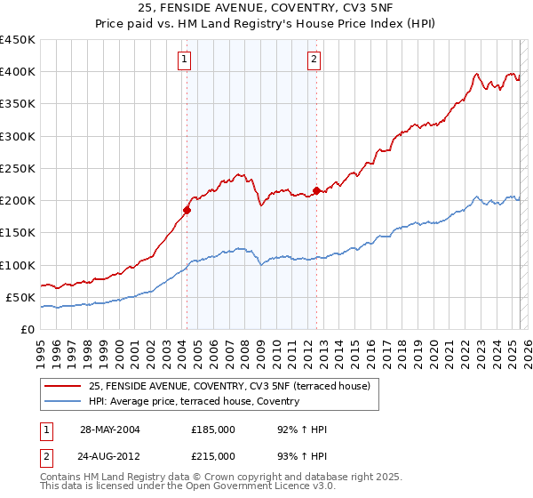 25, FENSIDE AVENUE, COVENTRY, CV3 5NF: Price paid vs HM Land Registry's House Price Index