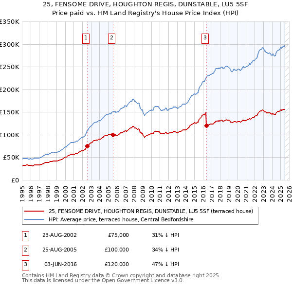 25, FENSOME DRIVE, HOUGHTON REGIS, DUNSTABLE, LU5 5SF: Price paid vs HM Land Registry's House Price Index