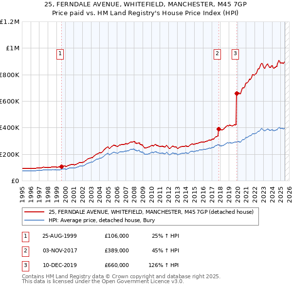 25, FERNDALE AVENUE, WHITEFIELD, MANCHESTER, M45 7GP: Price paid vs HM Land Registry's House Price Index
