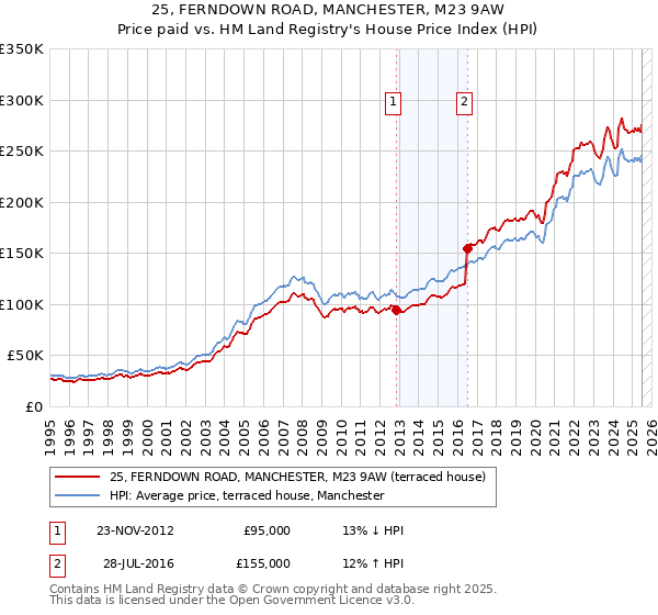 25, FERNDOWN ROAD, MANCHESTER, M23 9AW: Price paid vs HM Land Registry's House Price Index