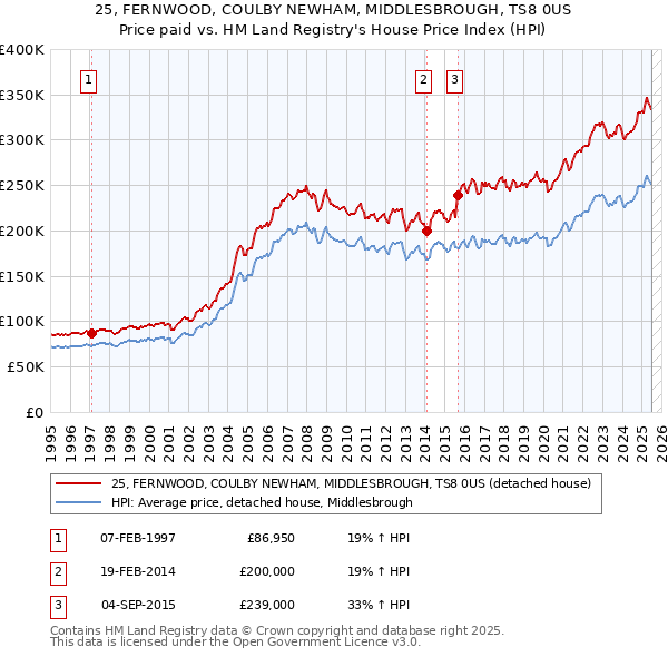 25, FERNWOOD, COULBY NEWHAM, MIDDLESBROUGH, TS8 0US: Price paid vs HM Land Registry's House Price Index