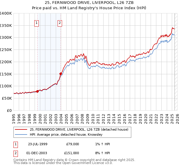 25, FERNWOOD DRIVE, LIVERPOOL, L26 7ZB: Price paid vs HM Land Registry's House Price Index