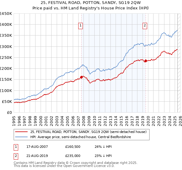 25, FESTIVAL ROAD, POTTON, SANDY, SG19 2QW: Price paid vs HM Land Registry's House Price Index