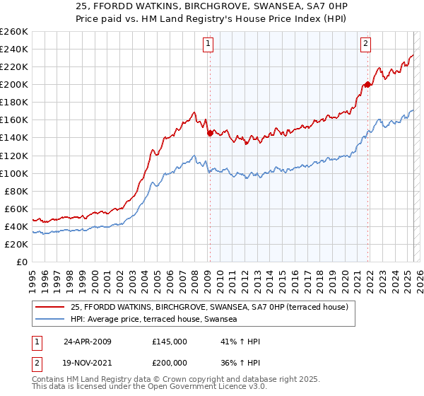 25, FFORDD WATKINS, BIRCHGROVE, SWANSEA, SA7 0HP: Price paid vs HM Land Registry's House Price Index