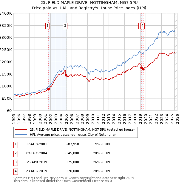 25, FIELD MAPLE DRIVE, NOTTINGHAM, NG7 5PU: Price paid vs HM Land Registry's House Price Index