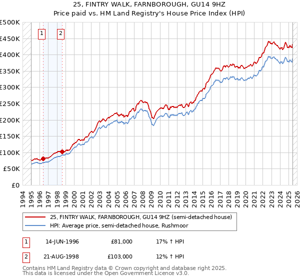 25, FINTRY WALK, FARNBOROUGH, GU14 9HZ: Price paid vs HM Land Registry's House Price Index
