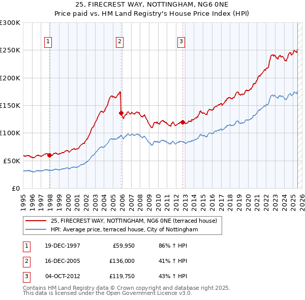 25, FIRECREST WAY, NOTTINGHAM, NG6 0NE: Price paid vs HM Land Registry's House Price Index