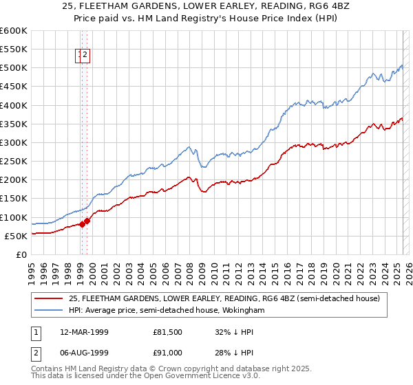 25, FLEETHAM GARDENS, LOWER EARLEY, READING, RG6 4BZ: Price paid vs HM Land Registry's House Price Index