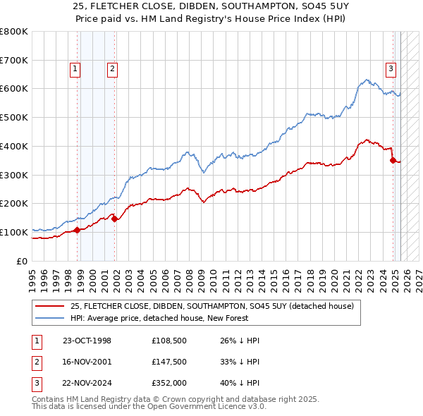 25, FLETCHER CLOSE, DIBDEN, SOUTHAMPTON, SO45 5UY: Price paid vs HM Land Registry's House Price Index