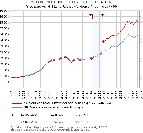 25, FLORENCE ROAD, SUTTON COLDFIELD, B73 5NJ: Price paid vs HM Land Registry's House Price Index