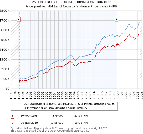 25, FOOTBURY HILL ROAD, ORPINGTON, BR6 0HP: Price paid vs HM Land Registry's House Price Index