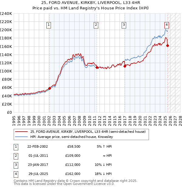 25, FORD AVENUE, KIRKBY, LIVERPOOL, L33 4HR: Price paid vs HM Land Registry's House Price Index